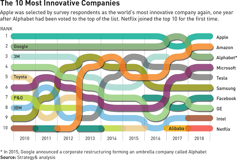 10 most innovative companies