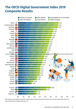 OECD