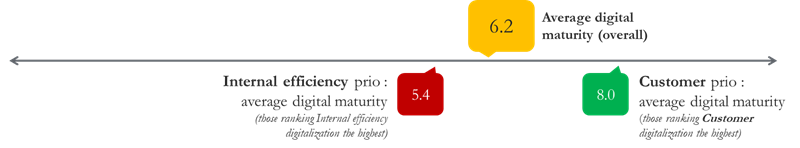 digital maturity