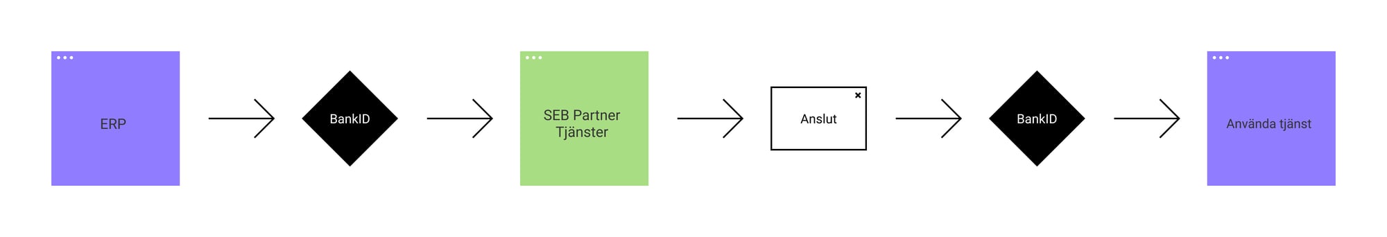 flow chart