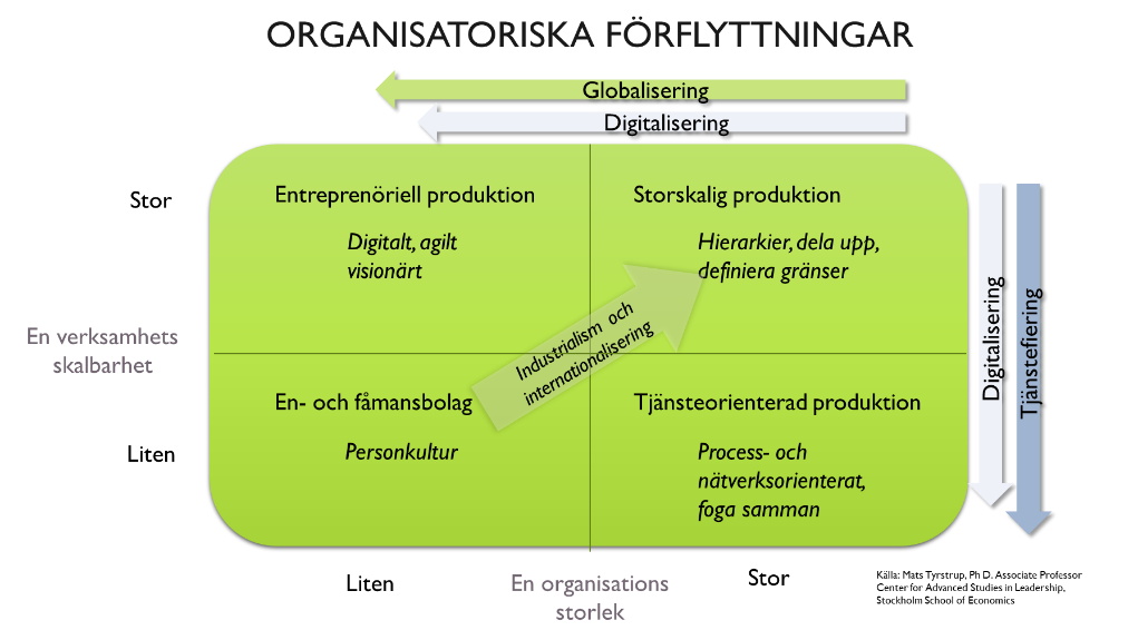 ogranisatiorska förflyttningar